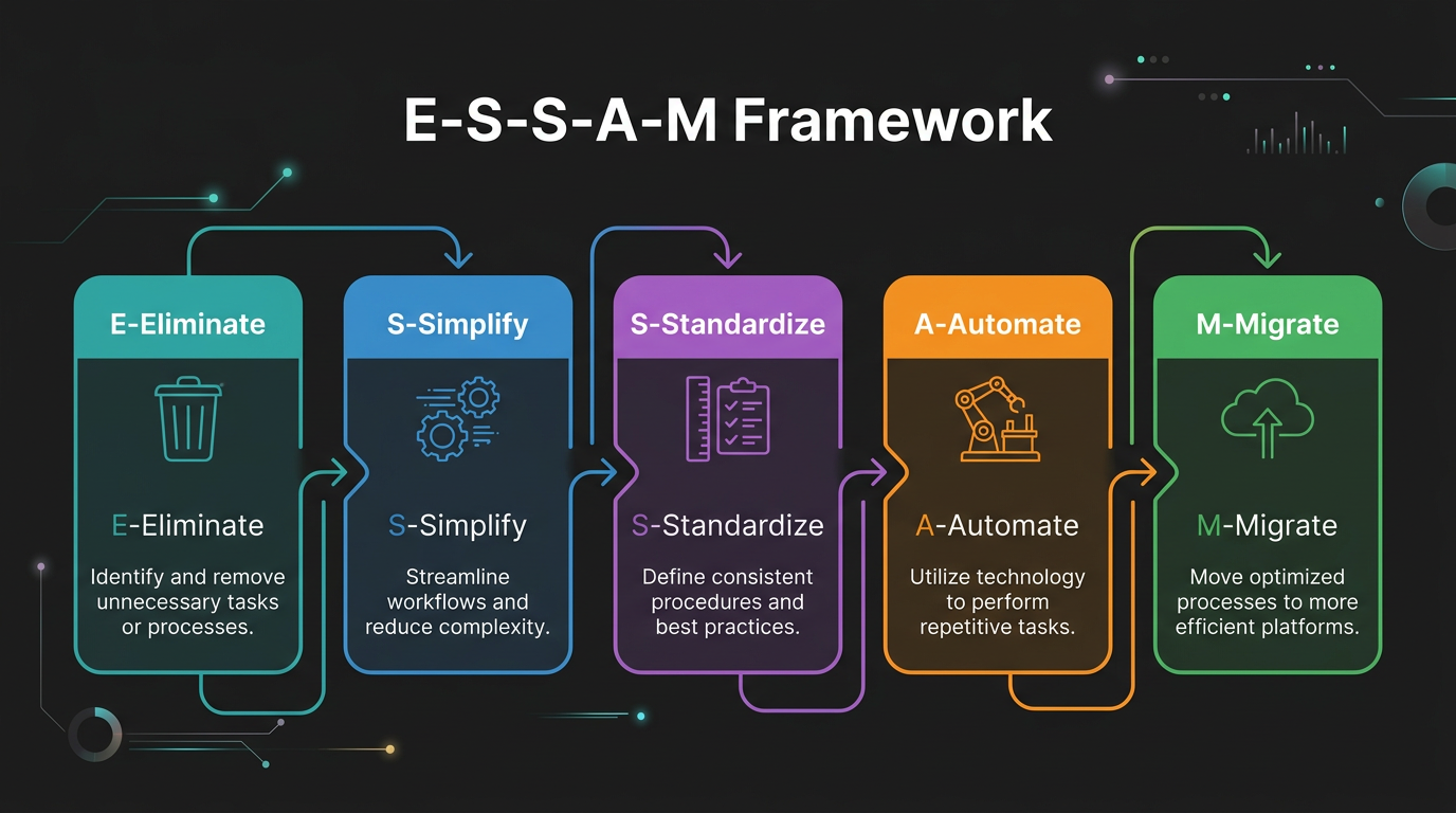 Understanding the E-S-S-A-M Framework